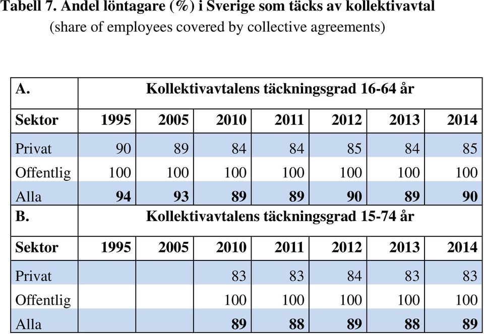 Kollektivavtalens täckningsgrad 16-64 år Sektor 1995 2005 2010 2011 2012 2013 2014 Privat 90 89 84 84 85 84 85