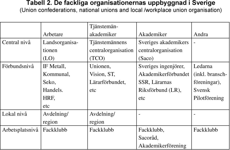 Tjänstemännens Sveriges akademikers - centralorganisation centralorganisation (TCO) (Saco) Arbetare Central nivå Landsorganisationen (LO) Förbundsnivå IF Metall, Unionen,