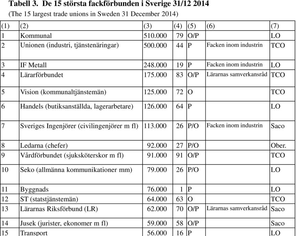 000 79 O/P LO 2 Unionen (industri, tjänstenäringar) 500.000 44 P Facken inom industrin TCO 3 IF Metall 248.000 19 P Facken inom industrin LO 4 Lärarförbundet 175.