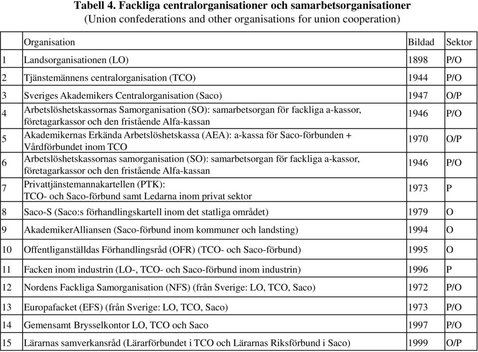 Tjänstemännens centralorganisation (TCO) 1944 P/O 3 Sveriges Akademikers Centralorganisation (Saco) 1947 O/P 4 Arbetslöshetskassornas Samorganisation (SO): samarbetsorgan för fackliga a-kassor,