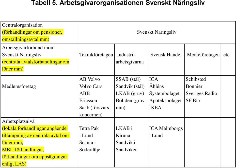 om löner mm) Teknikföretagen Industriarbetsgivarna Svenskt Näringsliv Svensk Handel Medieföretagen etc Medlemsföretag Arbetsplatsnivå (lokala förhandlingar angående tillämpning av centrala