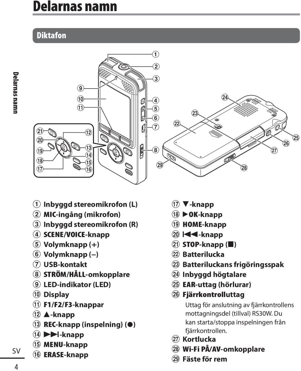 USB-kontakt 8 STRÖM/HÅLL-omkopplare 9 LED-indikator (LED) 0 Display!