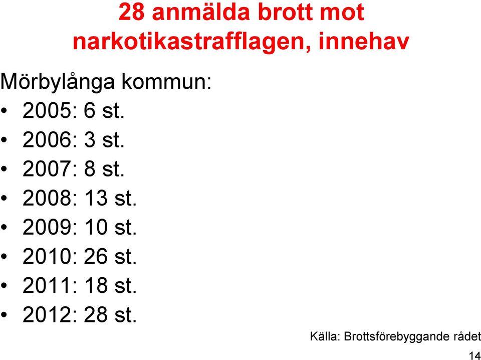 2007: 8 st. 2008: 13 st. 2009: 10 st. 2010: 26 st.