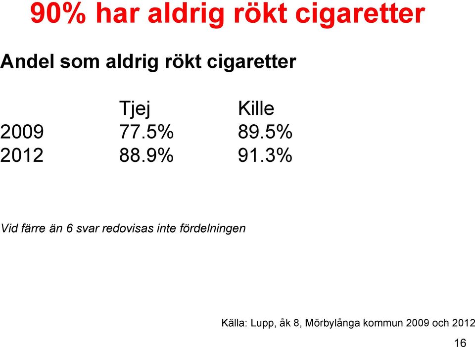 3% Vid färre än 6 svar redovisas inte fördelningen