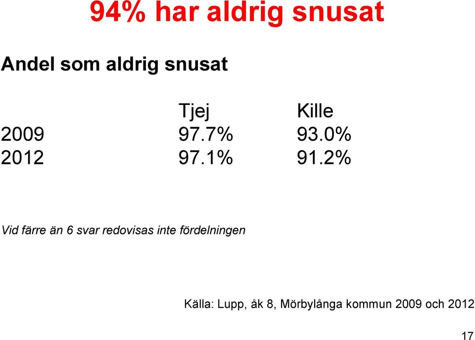 2% Vid färre än 6 svar redovisas inte