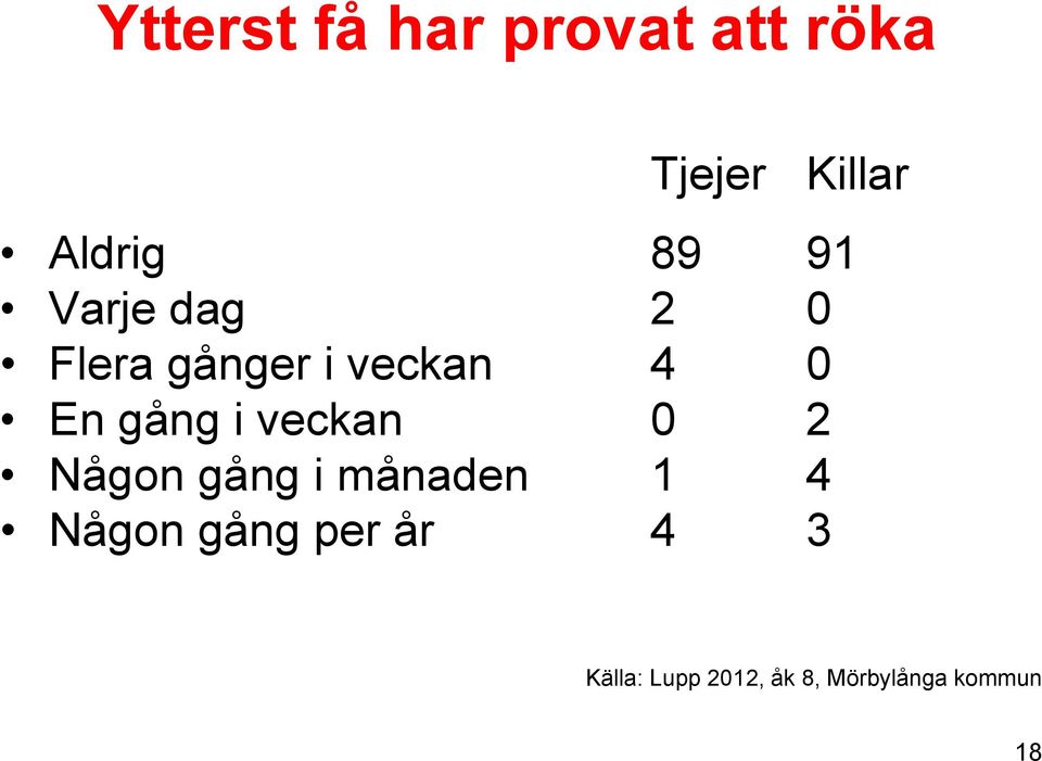 gång i veckan 0 2 Någon gång i månaden 1 4 Någon