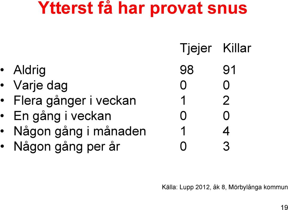 i veckan 0 0 Någon gång i månaden 1 4 Någon gång