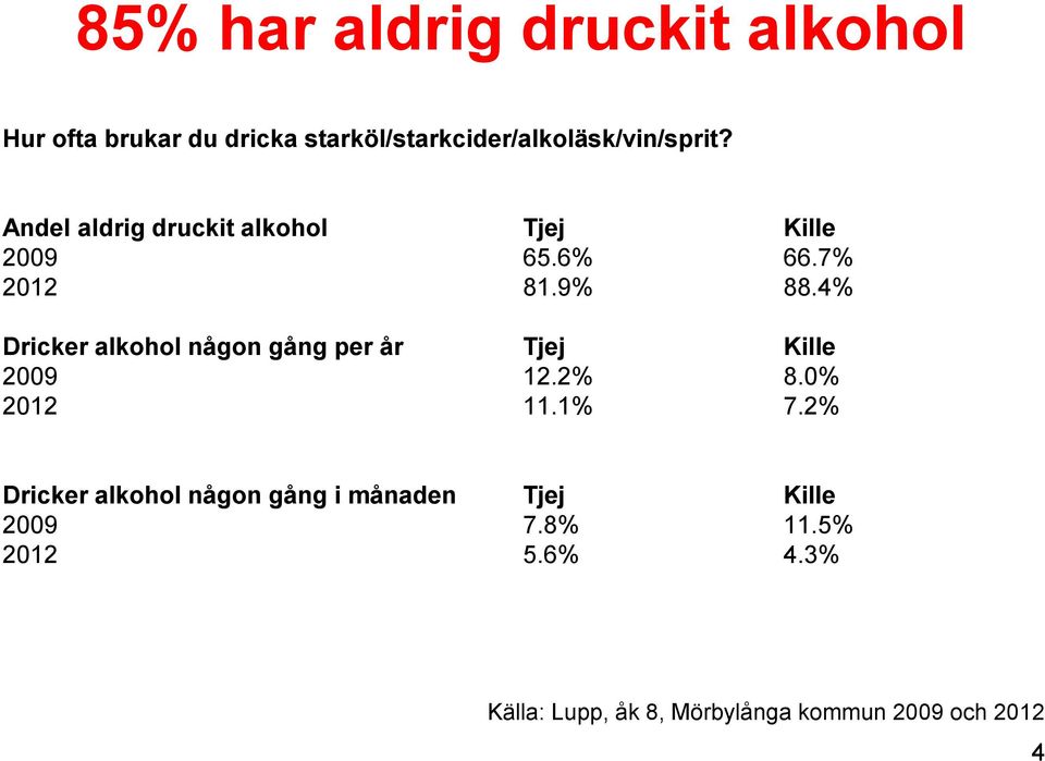 4% Dricker alkohol någon gång per år Tjej Kille 2009 12.2% 8.0% 2012 11.1% 7.