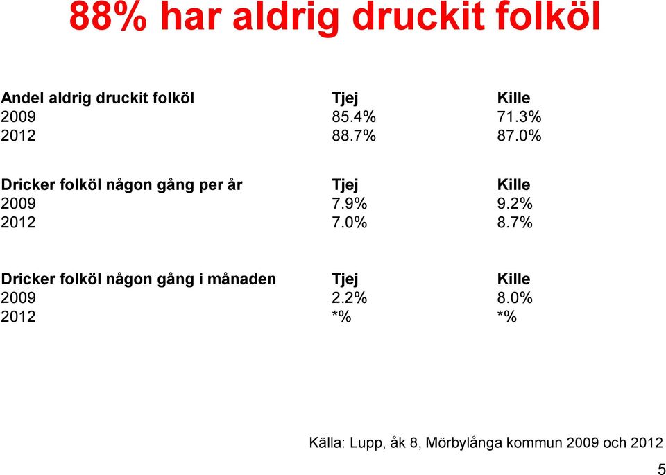 0% Dricker folköl någon gång per år Tjej Kille 2009 7.9% 9.2% 2012 7.0% 8.