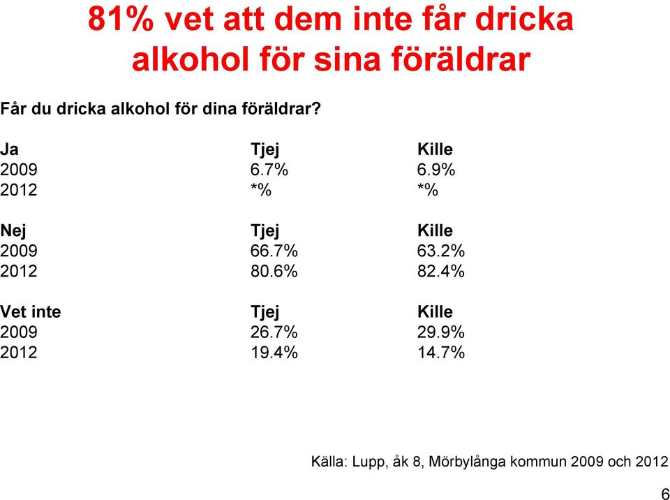 9% 2012 *% *% Nej Tjej Kille 2009 66.7% 63.2% 2012 80.6% 82.