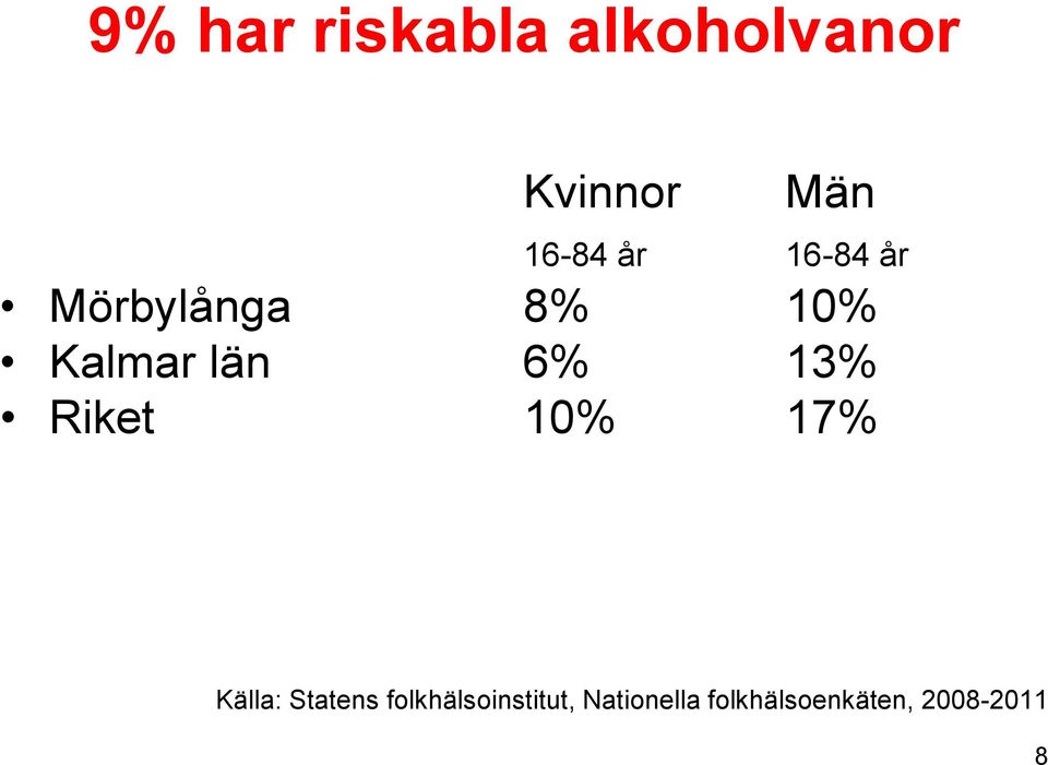 län 6% 13% Riket 10% 17% Källa: Statens