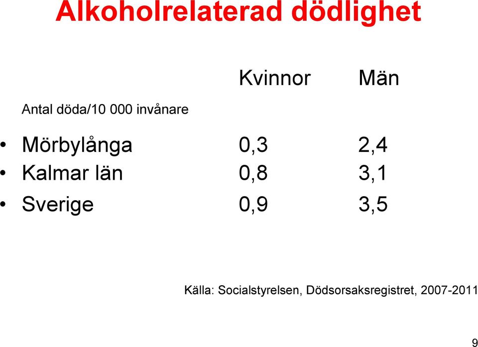 2,4 Kalmar län 0,8 3,1 Sverige 0,9 3,5