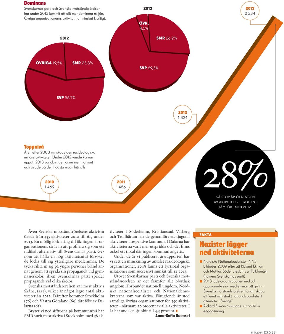 2013 var ökningen ännu mer markant och visade på den högsta nivån hitintills. 2010 1 469 2011 1 466 28% så stor är ökningen av aktiviteter i procent jämfört med 2012.