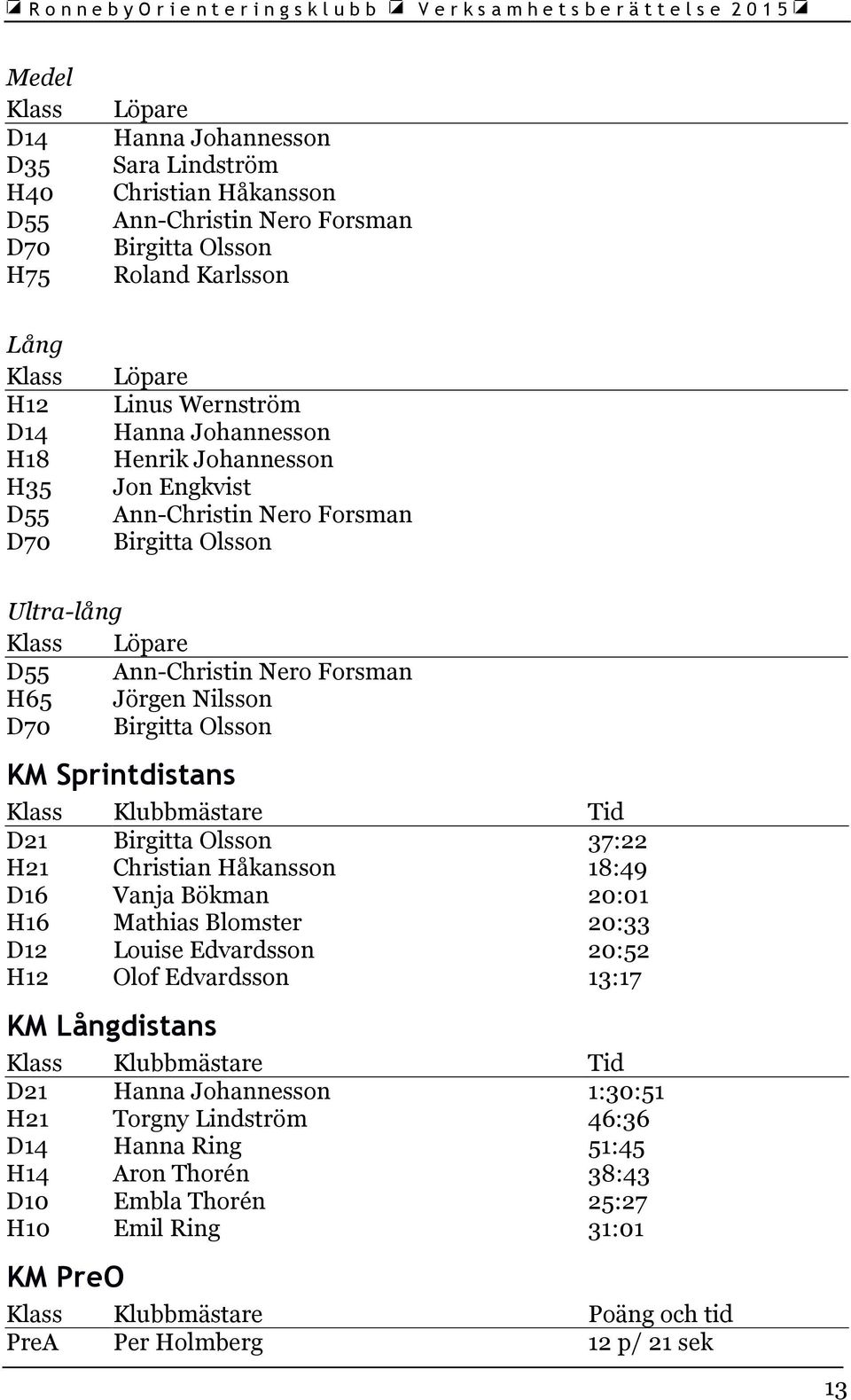 Olsson KM Sprintdistans Klass Klubbmästare Tid D21 Birgitta Olsson 37:22 H21 Christian Håkansson 18:49 D16 Vanja Bökman 20:01 H16 Mathias Blomster 20:33 D12 Louise Edvardsson 20:52 H12 Olof