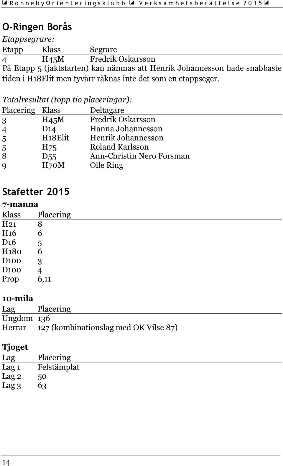 Totalresultat (topp tio placeringar): Placering Klass Deltagare 3 H45M Fredrik Oskarsson 4 D14 Hanna Johannesson 5 H18Elit Henrik Johannesson 5 H75 Roland