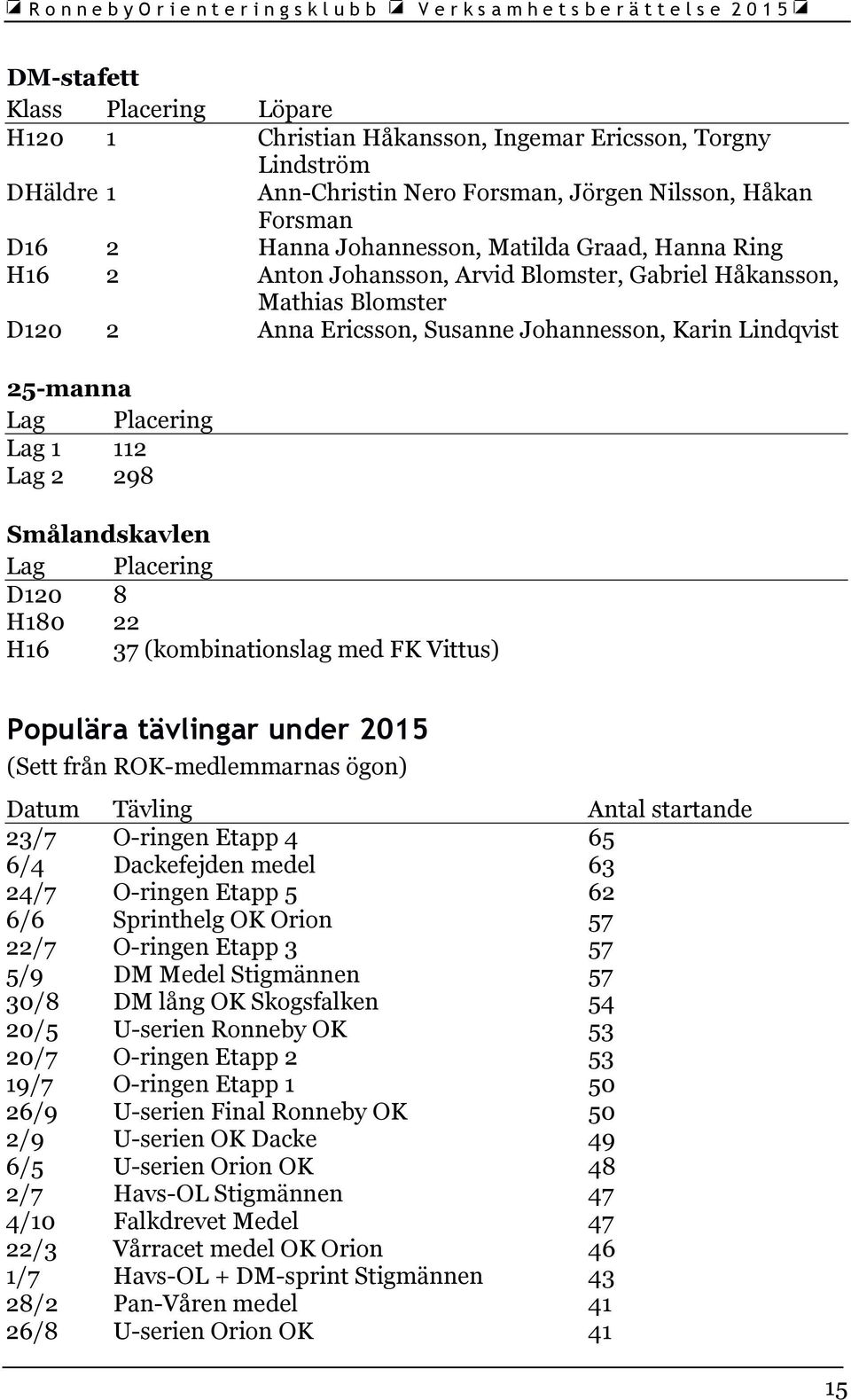 Smålandskavlen Lag Placering D120 8 H180 22 H16 37 (kombinationslag med FK Vittus) Populära tävlingar under 2015 (Sett från ROK-medlemmarnas ögon) Datum Tävling Antal startande 23/7 O-ringen Etapp 4