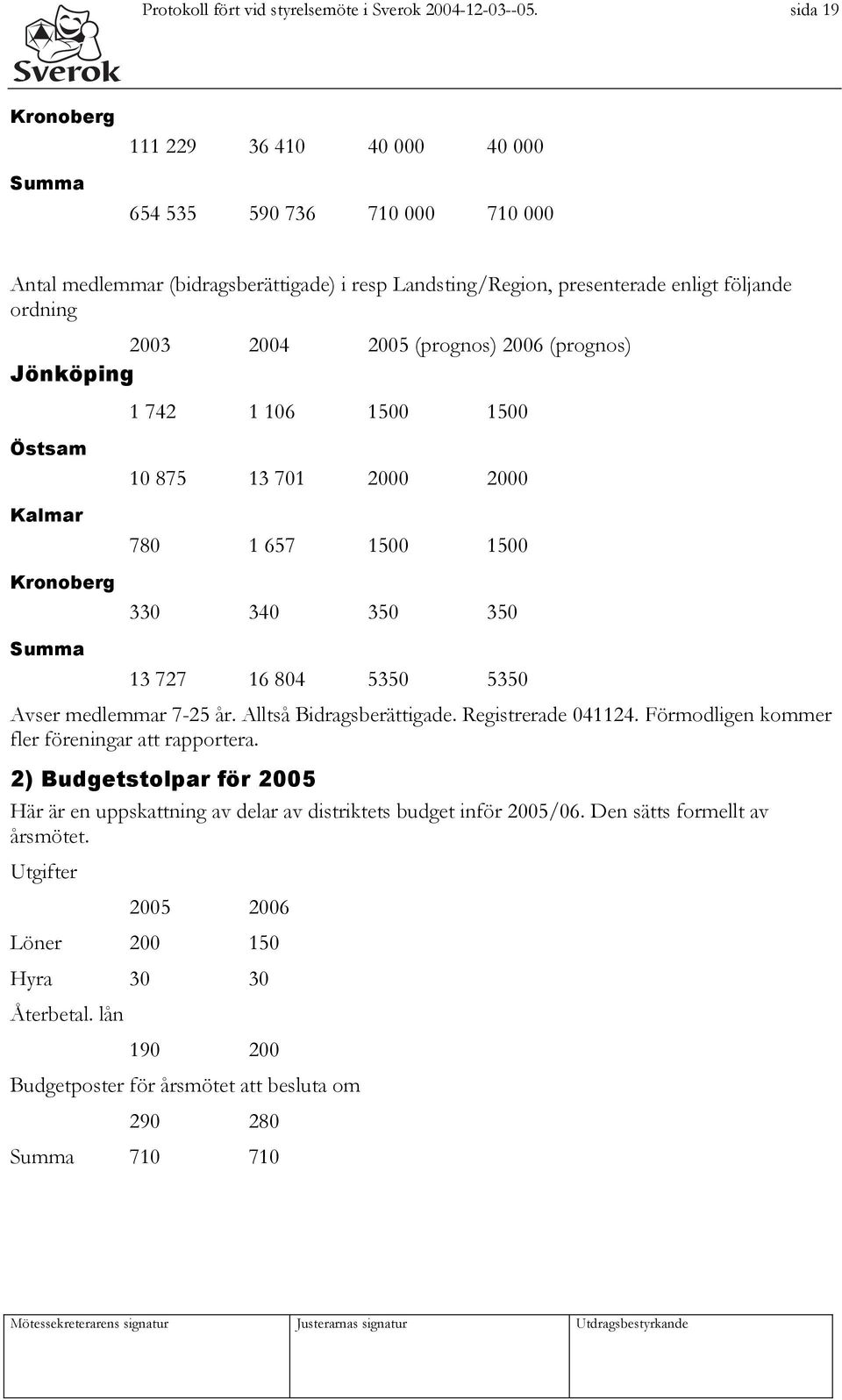 (prognos) 2006 (prognos) Jönköping 1 742 1 106 1500 1500 Östsam Kalmar Kronoberg 10 875 13 701 2000 2000 780 1 657 1500 1500 330 340 350 350 Summa 13 727 16 804 5350 5350 Avser medlemmar 7-25 år.