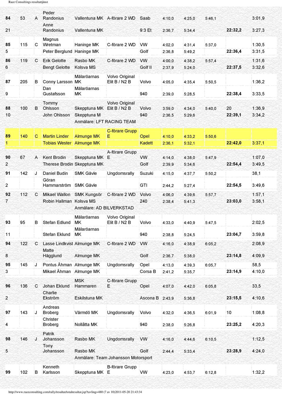 Volvo :05,0 :5, 5:50,5 :6, 90 :9,0 5:8,5 :8, :,5 88 00 B Tommy Ohlsson Skepptuna Elit B / N B Volvo :59,0 :,0 5:0,0 0 :6,9 0 John Ohlsson Skepptuna M 90 :6,5 5:9,6 :9, :, Anmälare: LFT RACING TEAM 89