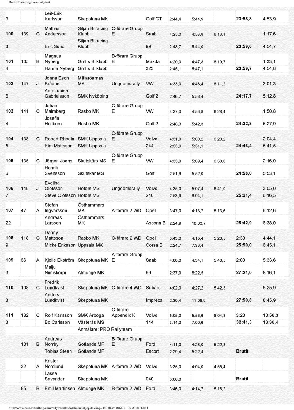 :6,7 5:58, :7,7 5:,8 Malmberg Rasbo E VW :7,0 :56,8 6:8, :50,8 Josefin Hellbom Rasbo Golf :8, 5:, :,8 5:7,9 0 8 C Robert Rhodin S Uppsala E Volvo :,0 5:00, 6:8, :0, 5 Kim Mattsson S Uppsala :55,9