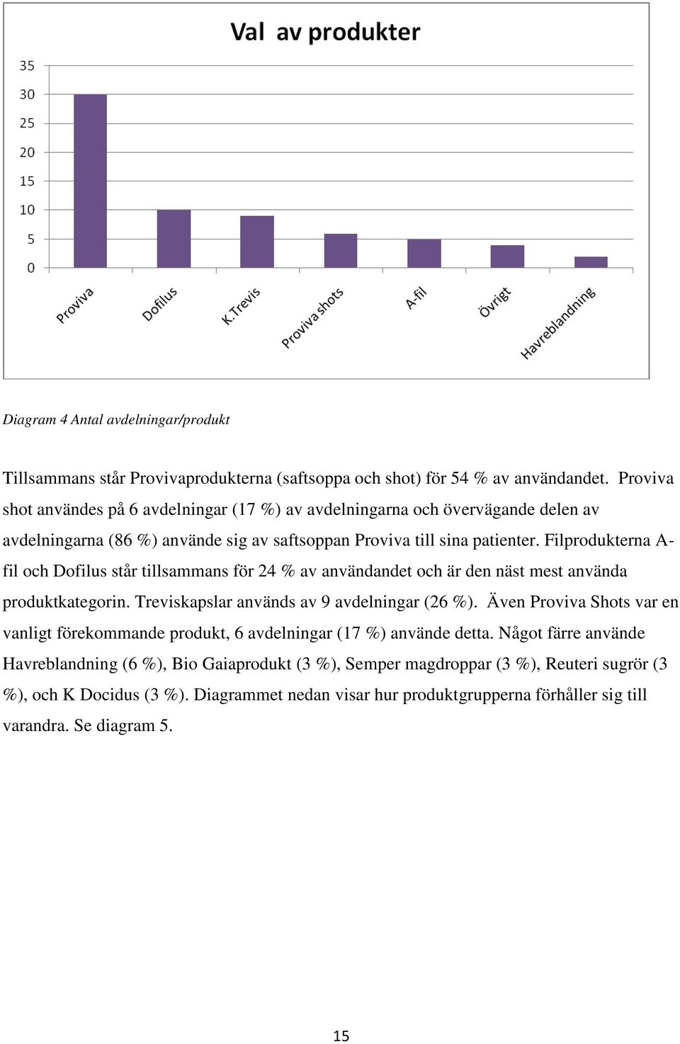 Filprodukterna A- fil och Dofilus står tillsammans för 24 % av användandet och är den näst mest använda produktkategorin. Treviskapslar används av 9 avdelningar (26 %).