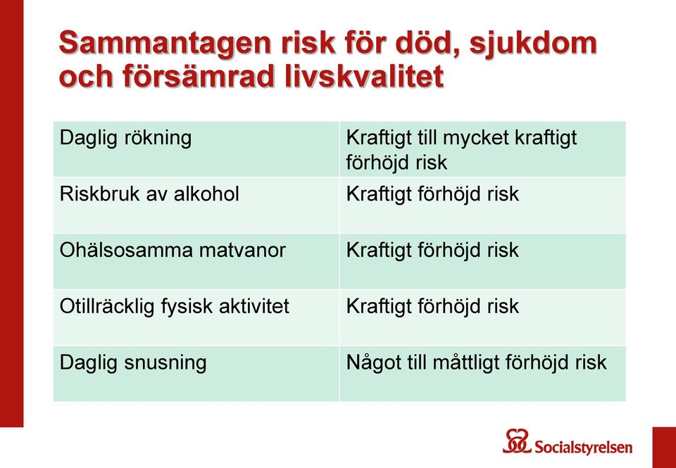 förhöjd risk Ohälsosamma matvanor Kraftigt förhöjd risk Otillräcklig fysisk