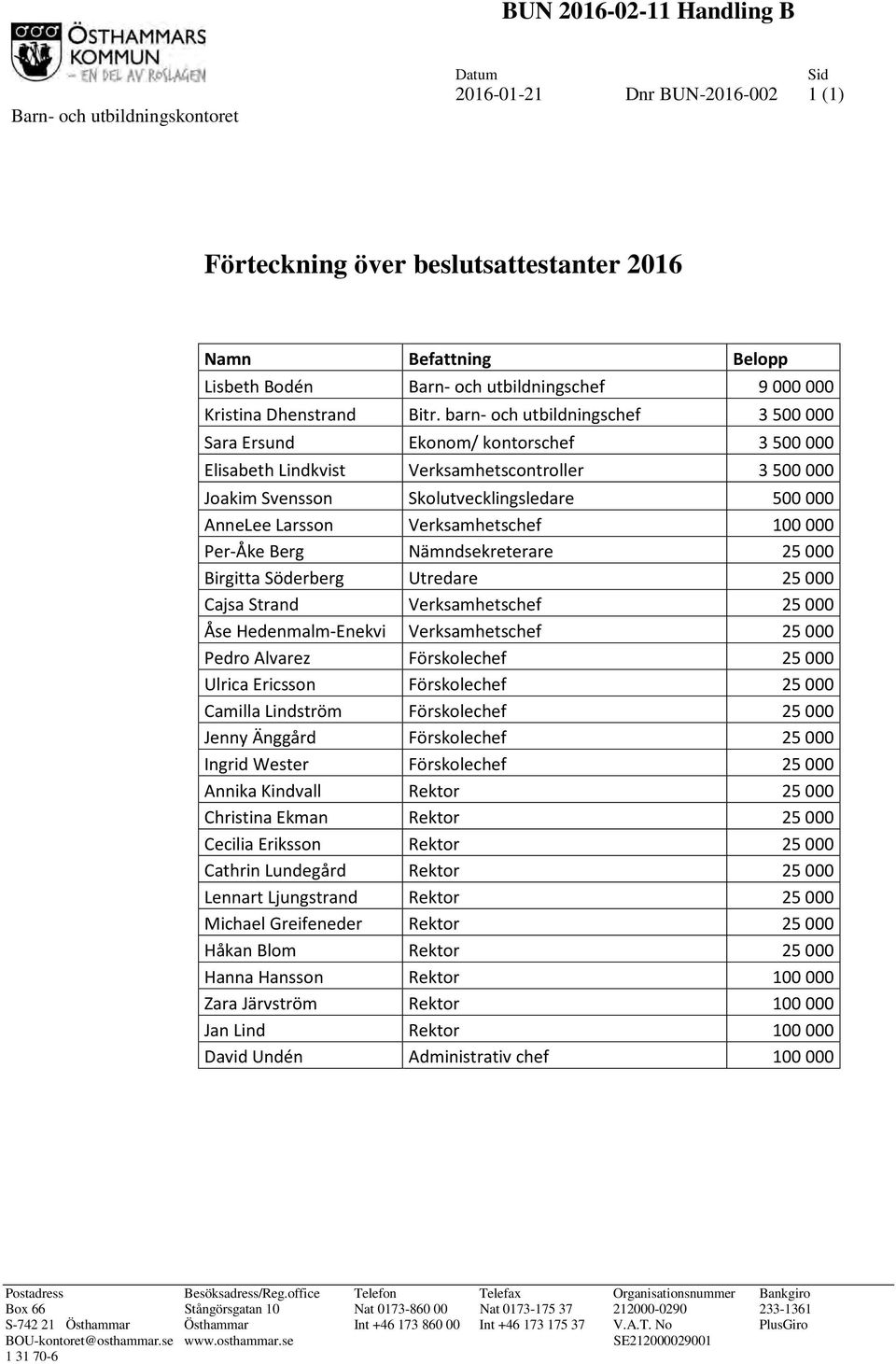 barn- och utbildningschef 3 500 000 Sara Ersund Ekonom/ kontorschef 3 500 000 Elisabeth Lindkvist Verksamhetscontroller 3 500 000 Joakim Svensson Skolutvecklingsledare 500 000 AnneLee Larsson