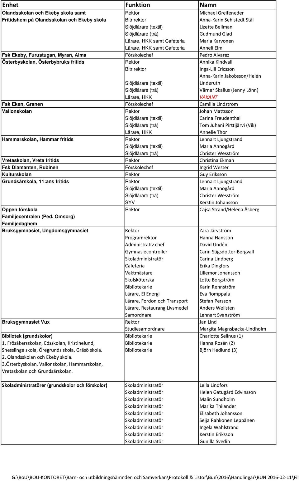 Annika Kindvall Bitr rektor Inga-Lill Ericsson Slöjdlärare (textil) Anna-Karin Jakobsson/Helén Linderuth Värner Skallus (Jenny Lönn) Lärare, HKK VAKANT Fsk Eken, Granen Förskolechef Camilla Lindström