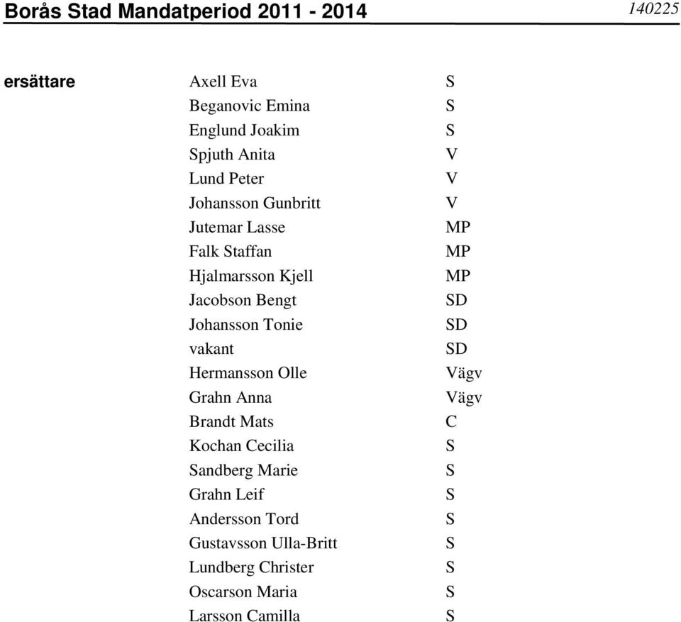 D Johansson Tonie D vakant D Hermansson Olle Vägv Grahn Anna Vägv Brandt ats C Kochan Cecilia andberg