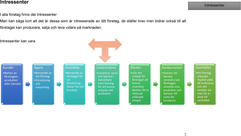 Intressenter kan vara Kunder Behov av företagets produkter eller tjänster Ägare Beroende av sitt företag Försörjning och avkastning Anställda Beroende av företaget för sin försörjning.