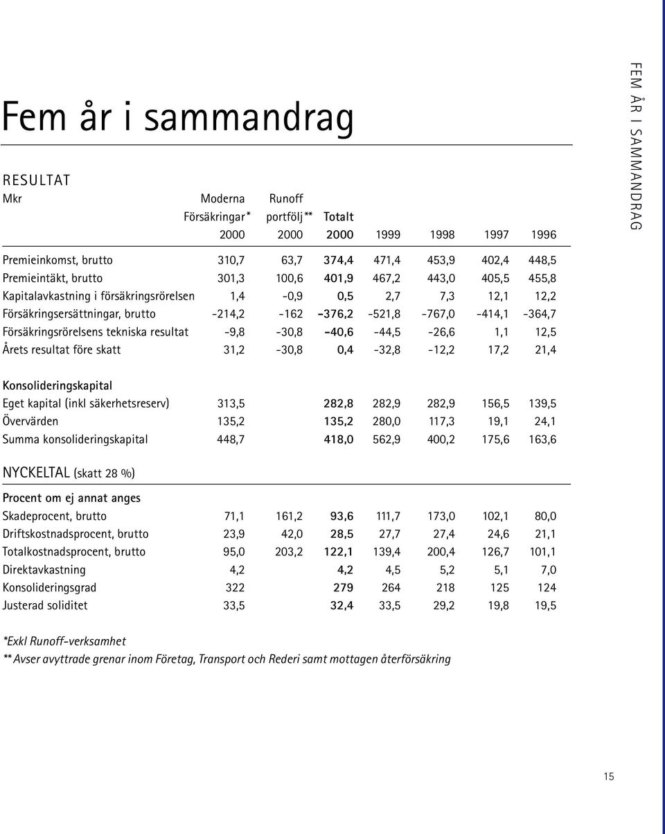 -376,2-521,8-767,0-414,1-364,7 Försäkringsrörelsens tekniska resultat -9,8-30,8-40,6-44,5-26,6 1,1 12,5 Årets resultat före skatt 31,2-30,8 0,4-32,8-12,2 17,2 21,4 Konsolideringskapital Eget kapital