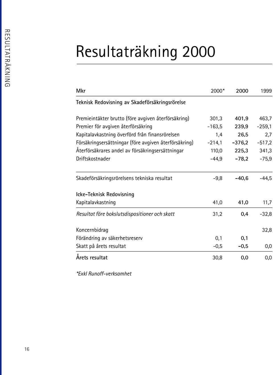 försäkringsersättningar 110,0 225,3 341,3 Driftskostnader -44,9-78,2-75,9 Skadeförsäkringsrörelsens tekniska resultat -9,8-40,6-44,5 Icke-Teknisk Redovisning Kapitalavkastning 41,0 41,0 11,7