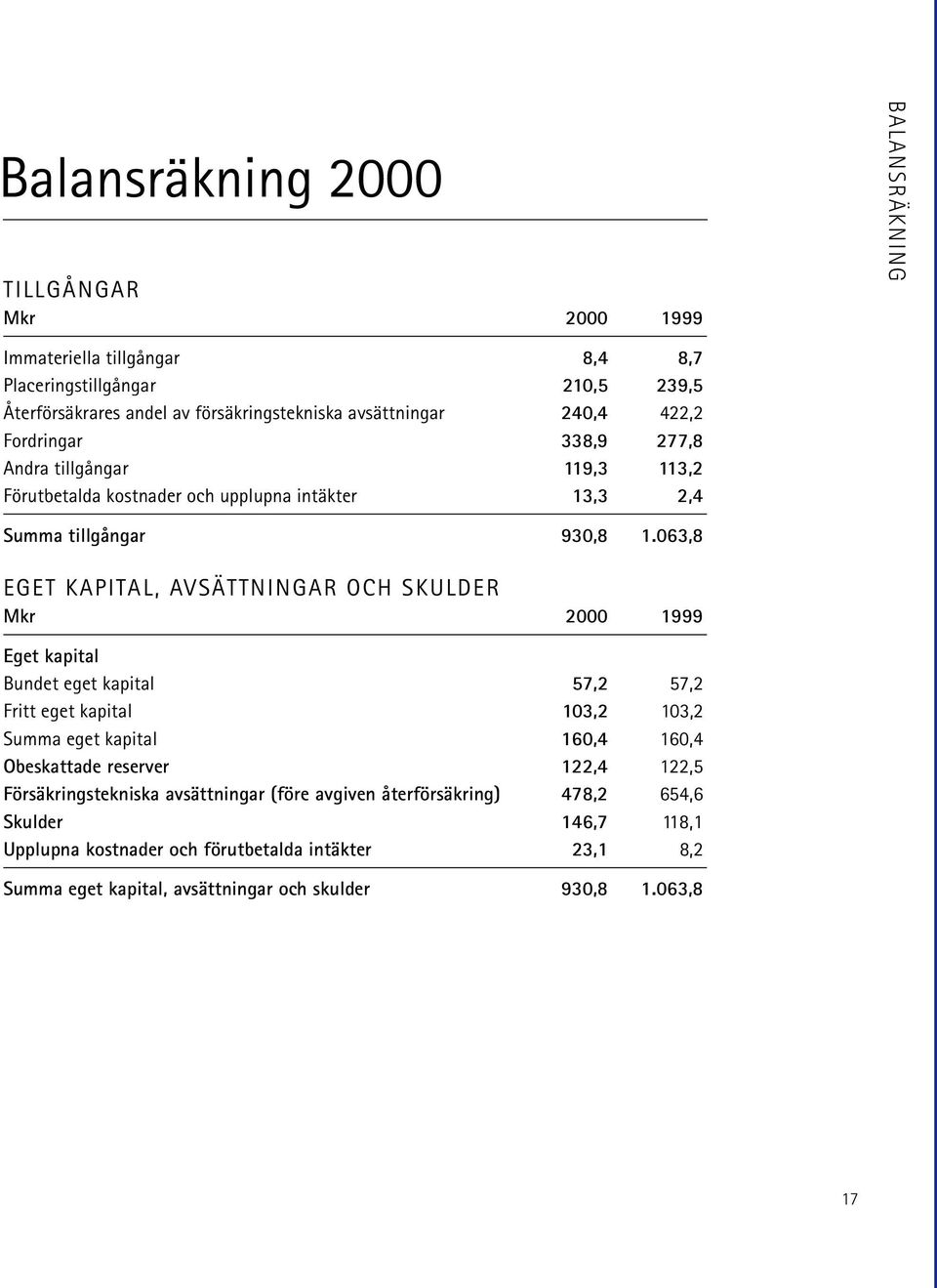 063,8 EGET KAPITAL, AVSÄTTNINGAR OCH SKULDER Mkr 2000 1999 Eget kapital Bundet eget kapital 57,2 57,2 Fritt eget kapital 103,2 103,2 Summa eget kapital 160,4 160,4 Obeskattade