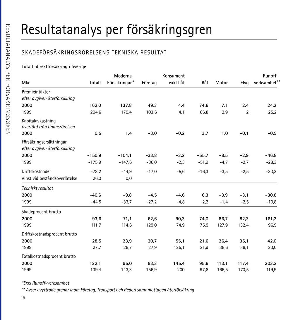 överförd från finansrörelsen 2000 0,5 1,4-3,0-0,2 3,7 1,0-0,1-0,9 Försäkringsersättningar efter avgiven återförsäkring 2000-150,9-104,1-33,8-3,2-55,7-8,5-2,9-46,8