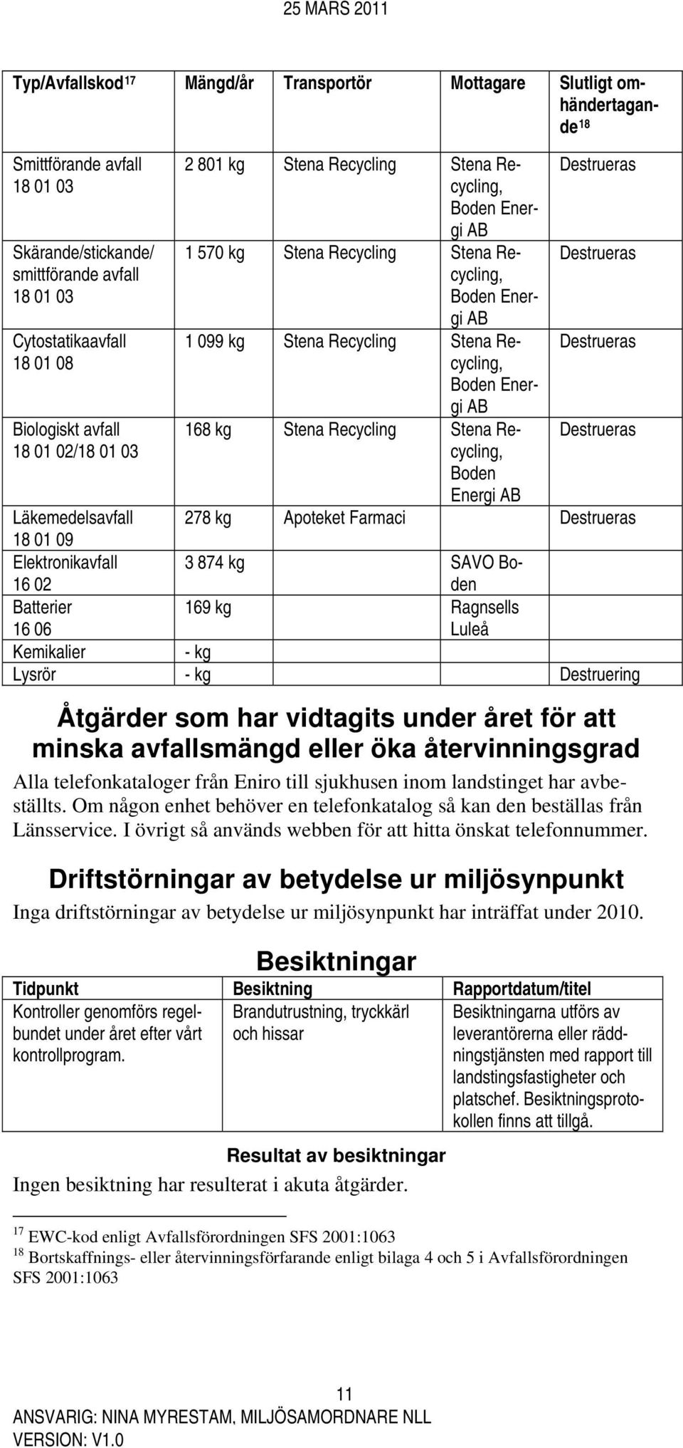 Destrueras Boden Energi AB 168 kg Stena Recycling Stena Recycling, Destrueras Boden Energi AB 278 kg Apoteket Farmaci Destrueras Läkemedelsavfall 18 01 09 Elektronikavfall 3 874 kg SAVO Boden 16 02