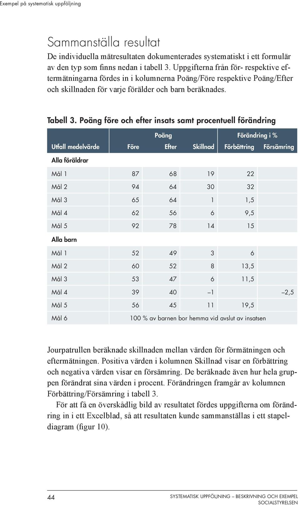 Poäng före och efter insats samt procentuell förändring Poäng Förändring i % Utfall medelvärde Före Efter Skillnad Förbättring Försämring Alla föräldrar Mål 1 87 68 19 22 Mål 2 94 64 30 32 Mål 3 65