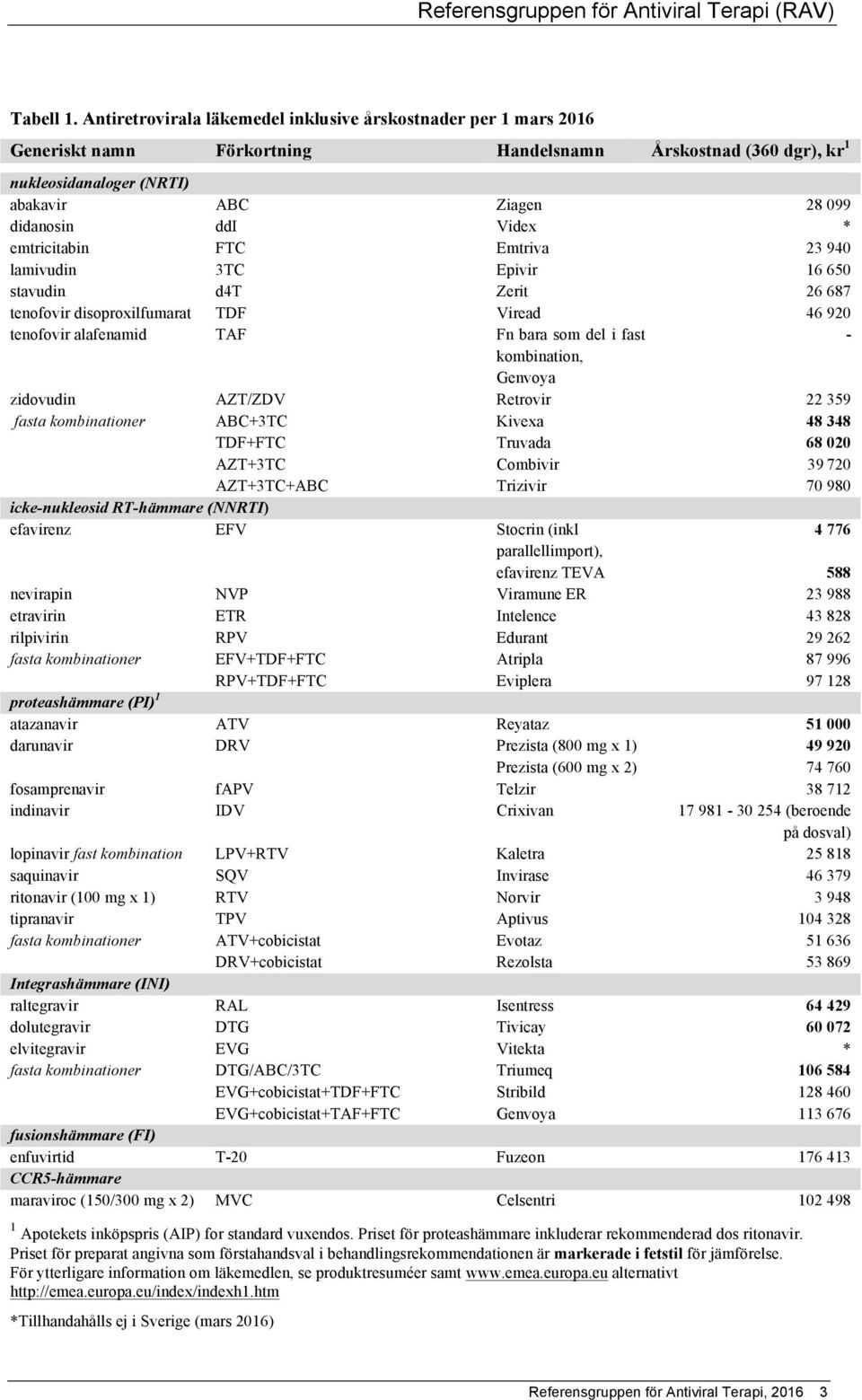 Videx * emtricitabin FTC Emtriva 23 940 lamivudin 3TC Epivir 16 650 stavudin d4t Zerit 26 687 tenofovir disoproxilfumarat TDF Viread 46 920 tenofovir alafenamid TAF Fn bara som del i fast -