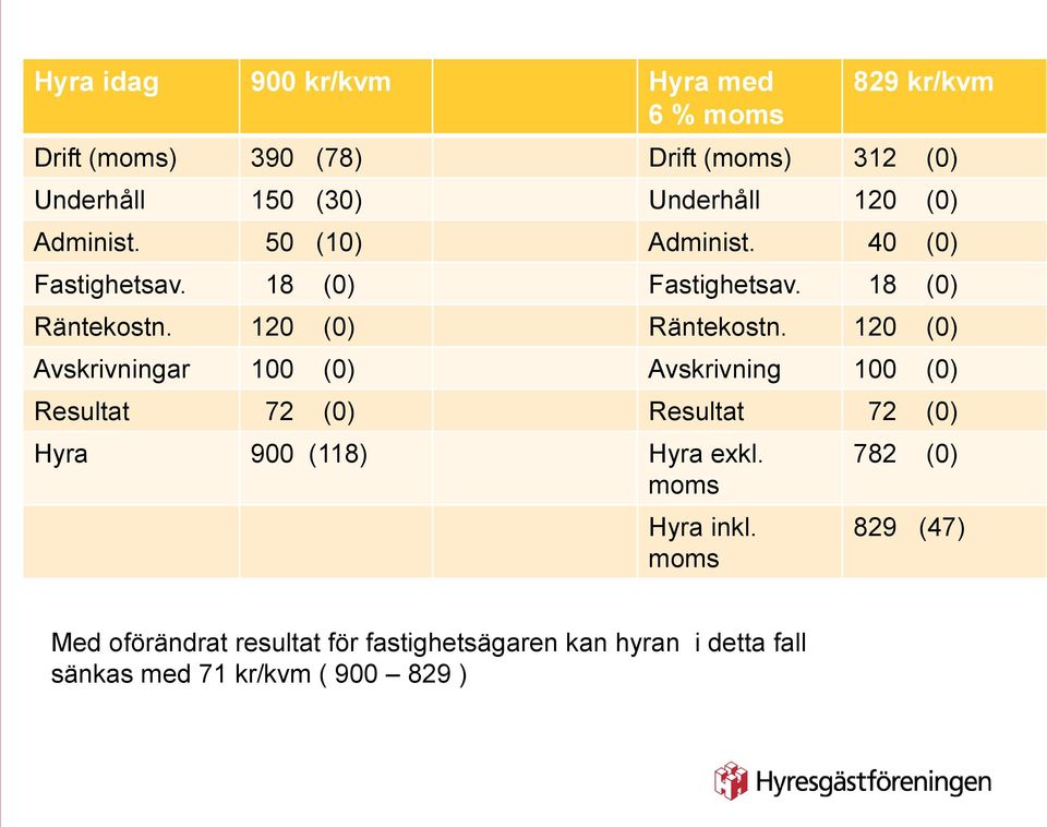 120 (0) Avskrivningar 100 (0) Avskrivning 100 (0) Resultat 72 (0) Resultat 72 (0) Hyra 900 (118) Hyra exkl.