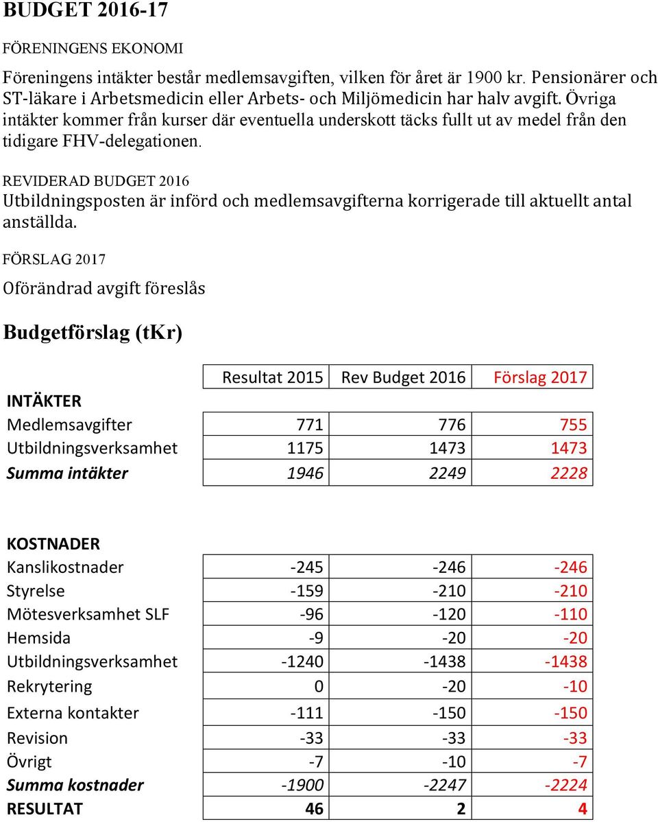 REVIDERAD BUDGET 2016 Utbildningsposten är införd och medlemsavgifterna korrigerade till aktuellt antal anställda.