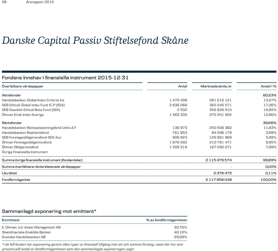 356 826 910 16,85% Öhman Etisk Index Sverige 1 363 305 272 251 922 12,86% Räntefonder 39,66% Handelsbanken Ranteavkastningsfond Units A7 136 973 250 506 360 11,83% Handelsbanken Realräntefond 761 853