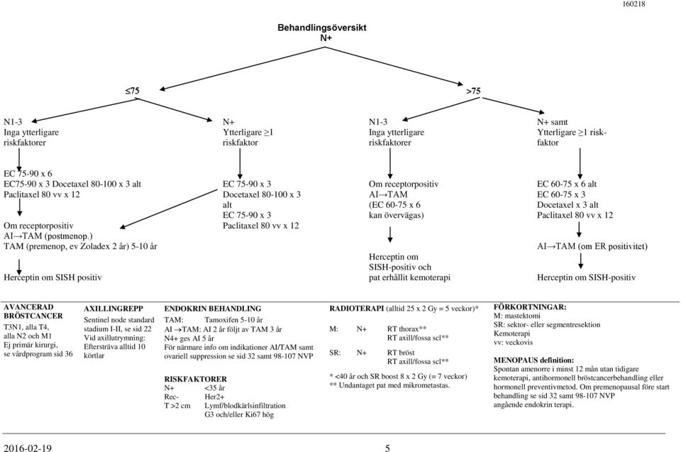 Paclitaxel 80 vv x 12 Om receptorpositiv Paclitaxel 80 vv x 12 AI TAM (postmenop.