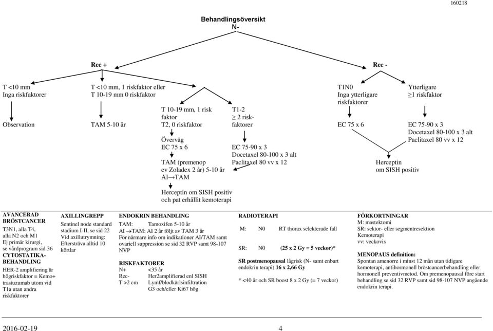 alt TAM (premenop Paclitaxel 80 vv x 12 Herceptin ev Zoladex 2 år) 5-10 år om SISH positiv AI TAM Herceptin om SISH positiv och pat erhållit kemoterapi AVANCERAD BRÖSTCANCER T3N1, alla T4, alla N2