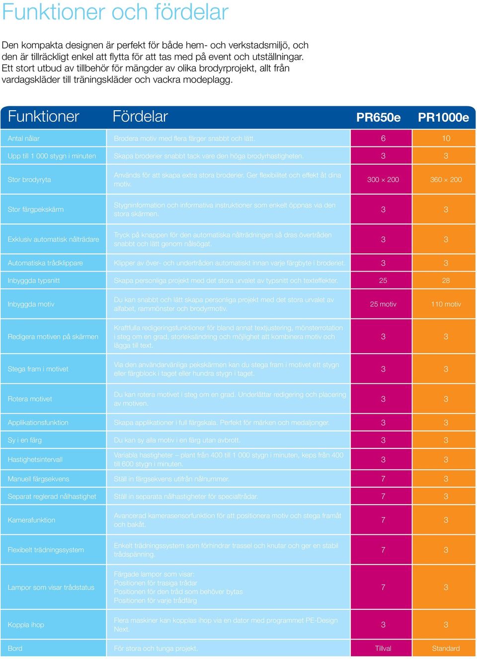 Funktioner Fördelar PR650e PR1000e Antal nålar Brodera motiv med flera färger snabbt och lätt. 6 10 Upp till 1 000 stygn i minuten Skapa broderier snabbt tack vare den höga brodyrhastigheten.