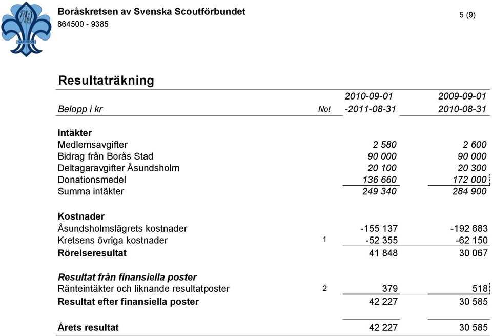 Åsundsholmslägrets kostnader -155 137-192 683 Kretsens övriga kostnader 1-52 355-62 150 Rörelseresultat 41 848 30 067 Resultat från