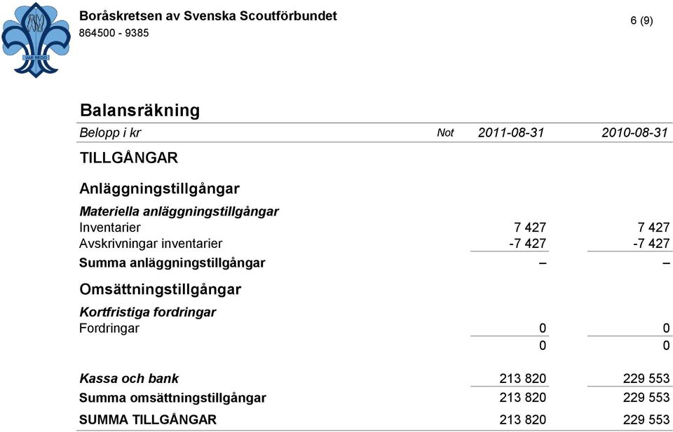 Summa anläggningstillgångar Omsättningstillgångar Kortfristiga fordringar Fordringar 0 0 0 0