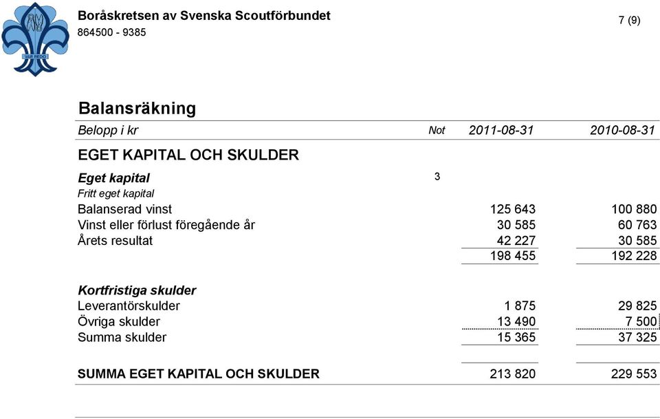 Årets resultat 42 227 30 585 198 455 192 228 Kortfristiga skulder Leverantörskulder 1 875 29 825