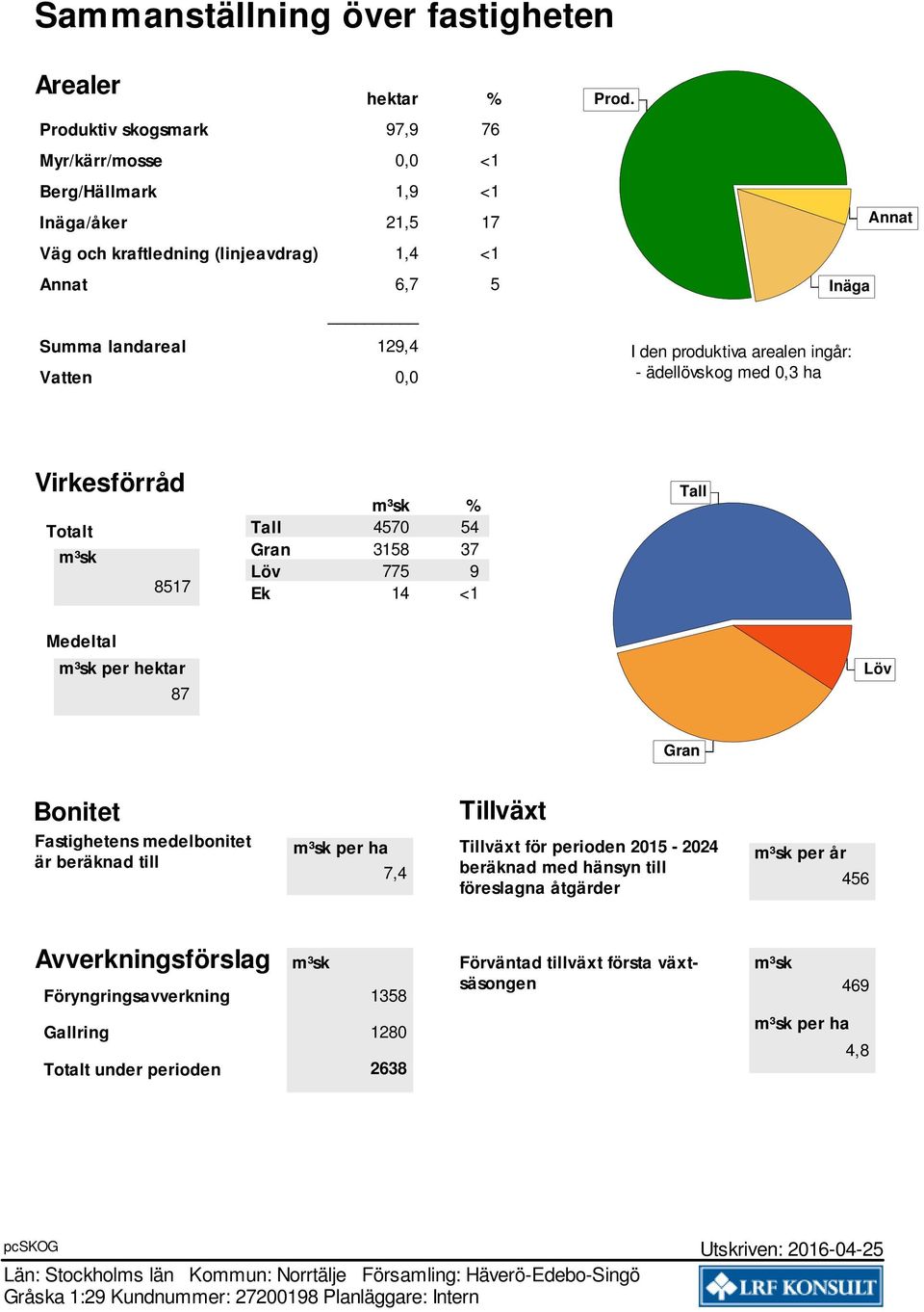 m³sk per hektar Löv 87 Gran Tillväxt Bonitet Fastighetens medelbonitet är beräknad till Avverkningsförslag m³sk per ha 7,4 m³sk Föryngringsavverkning 1358 Gallring 1280 Totalt under perioden 2638