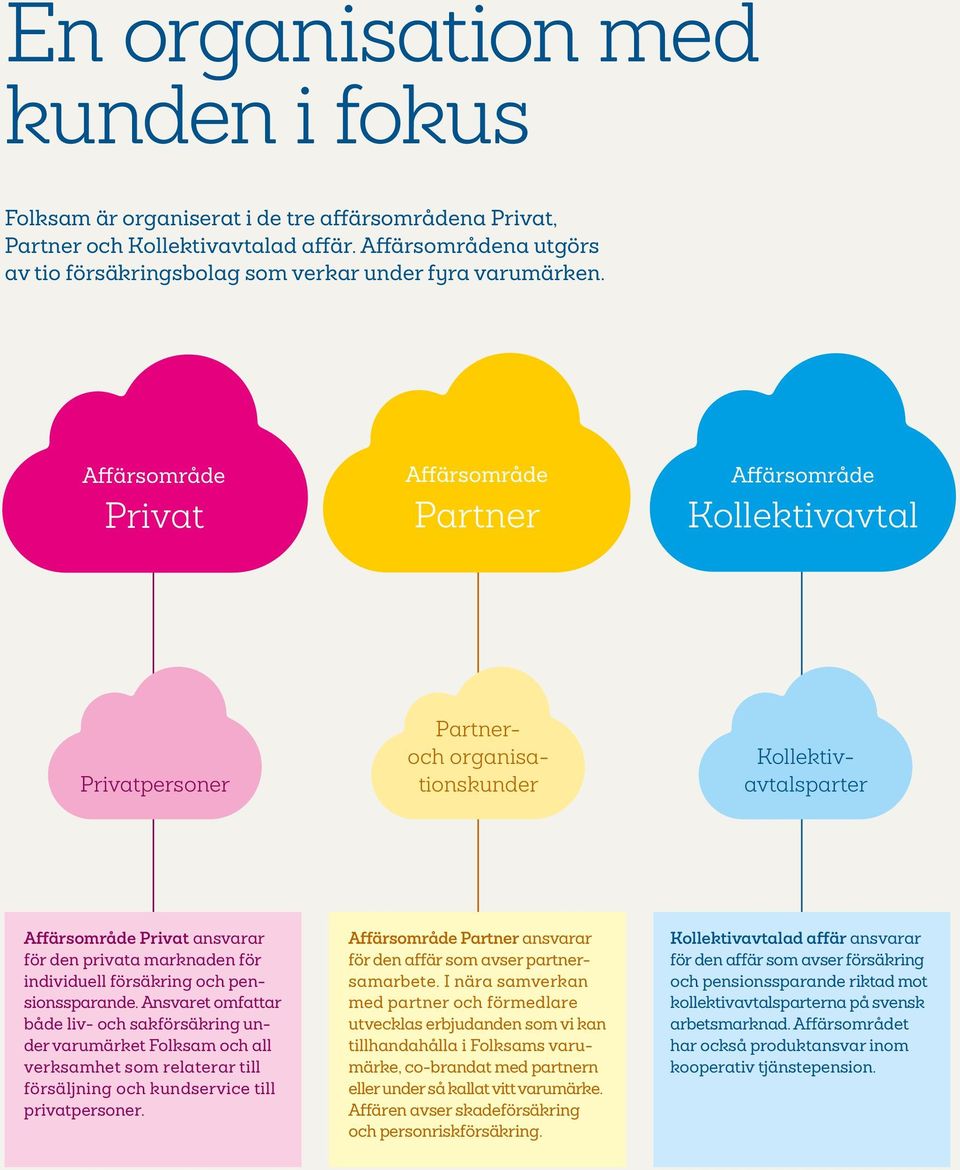 Affärsområde Privat Affärsområde Partner Affärsområde Kollektivavtal Privatpersoner Partneroch organisationskunder Kollektivavtalsparter Affärsområde Privat ansvarar för den privata marknaden för