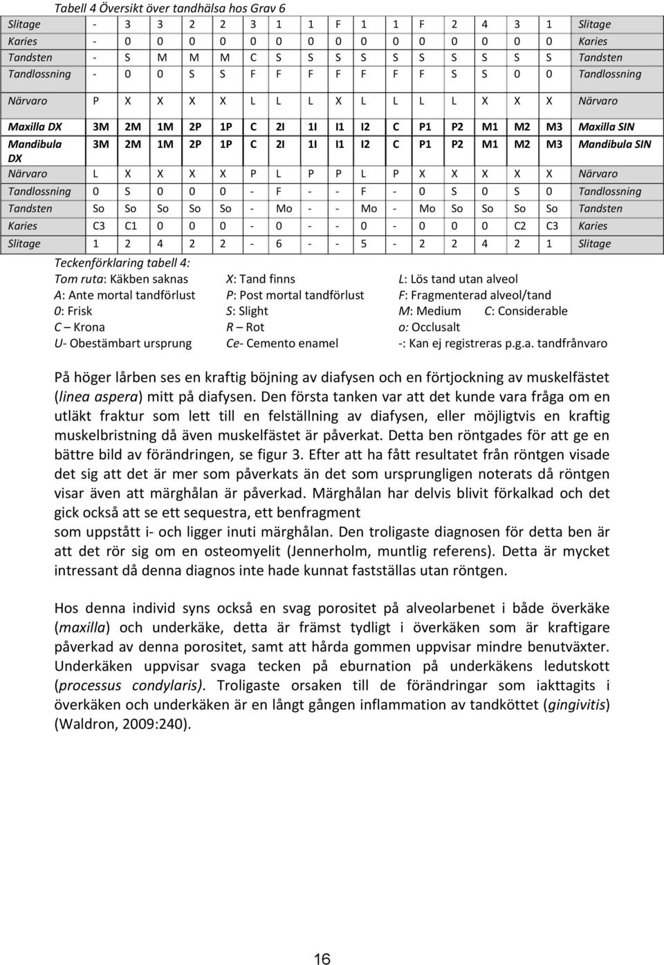 Krona U Obestämbart ursprung : Tand finns P: Post mortal tandförlust : light R Rot e emento enamel L: Lös tand utan alveol : ragmenterad alveoltand : edium : onsiderable o: Occlusalt : Kan ej