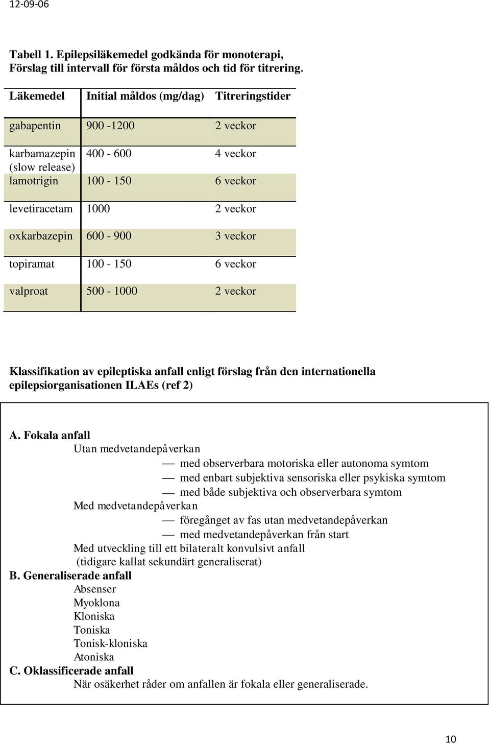 600-900 3 veckor topiramat 100-150 6 veckor valproat 500-1000 2 veckor Klassifikation av epileptiska anfall enligt förslag från den internationella epilepsiorganisationen ILAEs (ref 2) A.