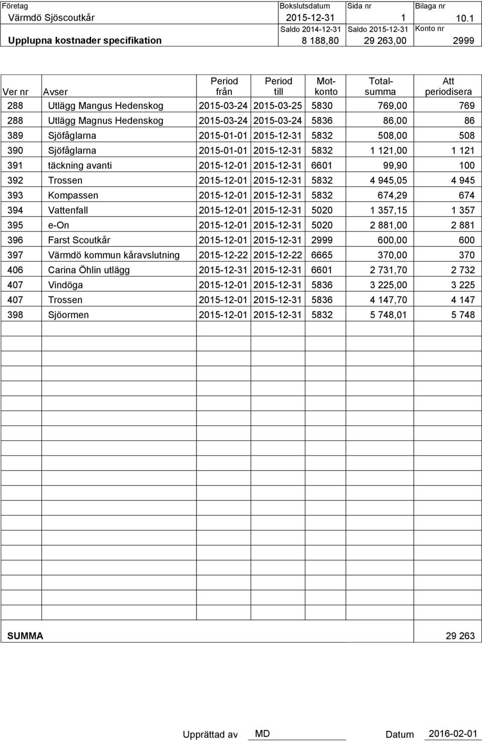 Hedenskog 2015-03-24 2015-03-25 5830 769,00 769 288 Utlägg Magnus Hedenskog 2015-03-24 2015-03-24 5836 86,00 86 389 Sjöfåglarna 2015-01-01 2015-12-31 5832 508,00 508 390 Sjöfåglarna 2015-01-01